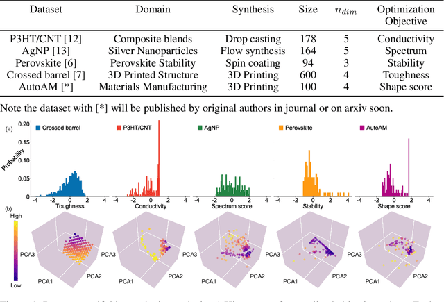 Figure 1 for Benchmarking the Performance of Bayesian Optimization across Multiple Experimental Materials Science Domains