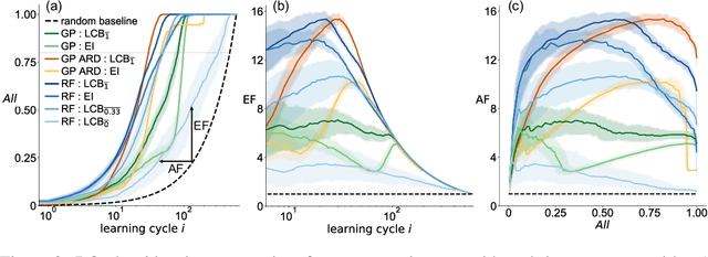 Figure 3 for Benchmarking the Performance of Bayesian Optimization across Multiple Experimental Materials Science Domains