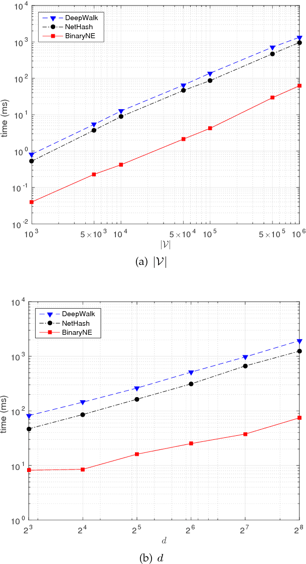 Figure 4 for Search Efficient Binary Network Embedding