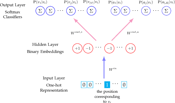 Figure 1 for Search Efficient Binary Network Embedding
