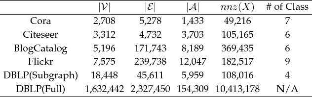 Figure 2 for Search Efficient Binary Network Embedding