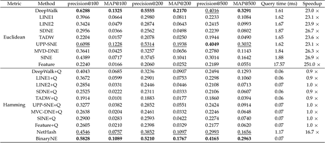 Figure 3 for Search Efficient Binary Network Embedding