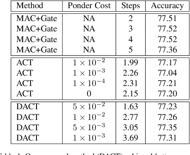 Figure 2 for Differentiable Adaptive Computation Time for Visual Reasoning