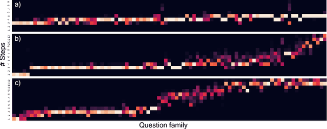 Figure 4 for Differentiable Adaptive Computation Time for Visual Reasoning