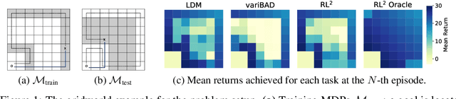 Figure 1 for Improving Generalization in Meta-RL with Imaginary Tasks from Latent Dynamics Mixture