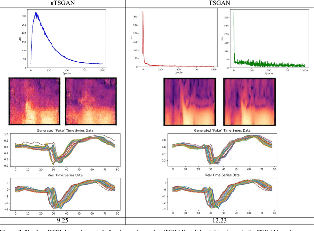 Figure 3 for A Spectral Enabled GAN for Time Series Data Generation