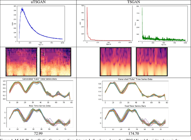 Figure 4 for A Spectral Enabled GAN for Time Series Data Generation