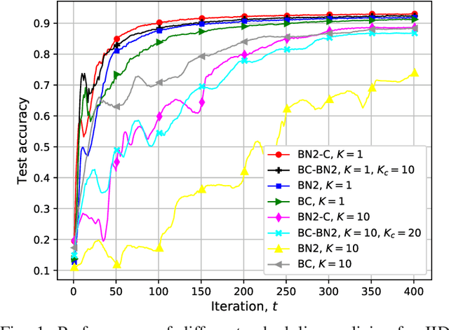 Figure 1 for Update Aware Device Scheduling for Federated Learning at the Wireless Edge