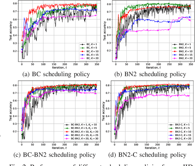 Figure 2 for Update Aware Device Scheduling for Federated Learning at the Wireless Edge