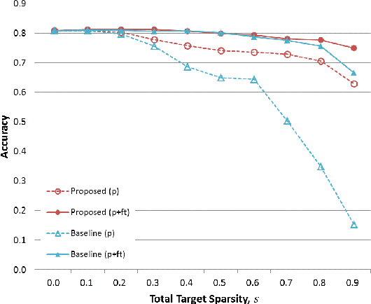 Figure 2 for How Compact?: Assessing Compactness of Representations through Layer-Wise Pruning