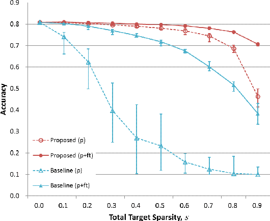 Figure 3 for How Compact?: Assessing Compactness of Representations through Layer-Wise Pruning