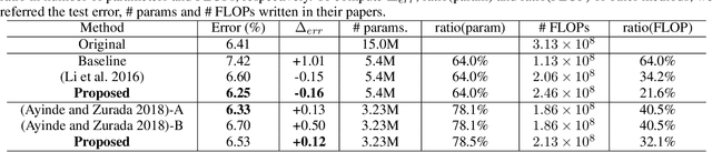 Figure 4 for How Compact?: Assessing Compactness of Representations through Layer-Wise Pruning