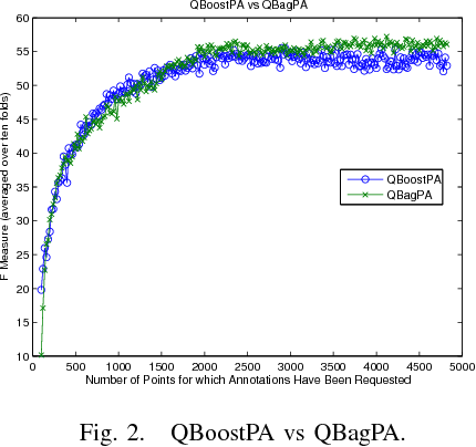 Figure 2 for Support Vector Machine Active Learning Algorithms with Query-by-Committee versus Closest-to-Hyperplane Selection