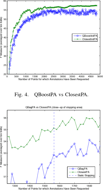 Figure 3 for Support Vector Machine Active Learning Algorithms with Query-by-Committee versus Closest-to-Hyperplane Selection