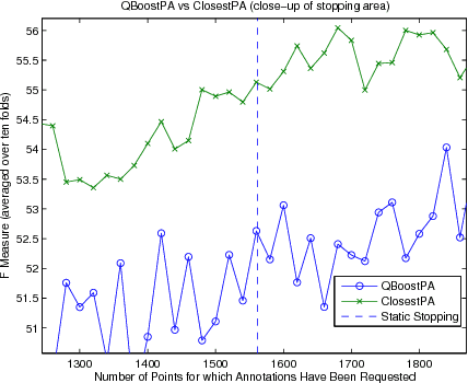 Figure 4 for Support Vector Machine Active Learning Algorithms with Query-by-Committee versus Closest-to-Hyperplane Selection