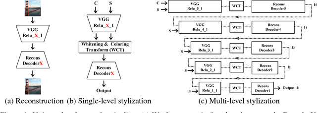 Figure 1 for Universal Style Transfer via Feature Transforms