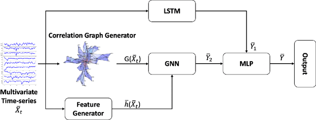 Figure 1 for Sparsification and Filtering for Spatial-temporal GNN in Multivariate Time-series