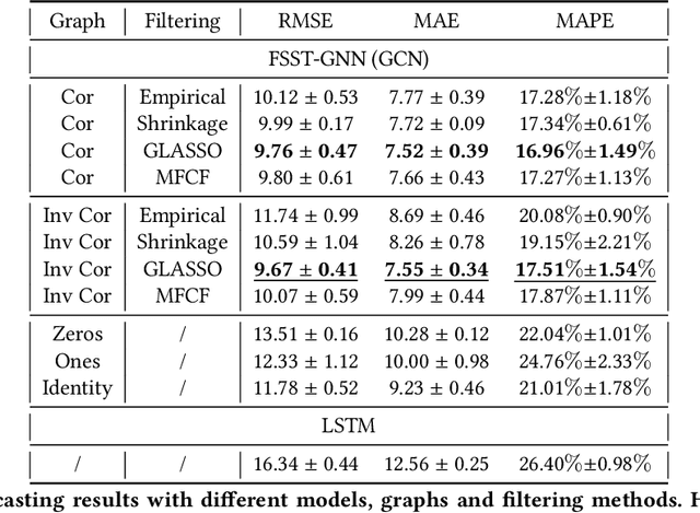 Figure 2 for Sparsification and Filtering for Spatial-temporal GNN in Multivariate Time-series