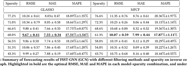 Figure 3 for Sparsification and Filtering for Spatial-temporal GNN in Multivariate Time-series