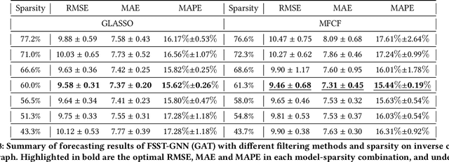 Figure 4 for Sparsification and Filtering for Spatial-temporal GNN in Multivariate Time-series