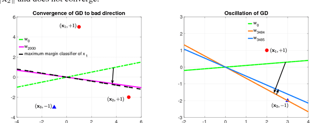 Figure 1 for When Will Gradient Methods Converge to Max-margin Classifier under ReLU Models?