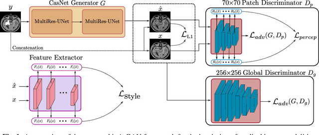 Figure 1 for ipA-MedGAN: Inpainting of Arbitrarily Regions in Medical Modalities