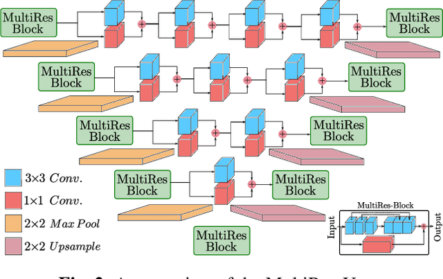 Figure 2 for ipA-MedGAN: Inpainting of Arbitrarily Regions in Medical Modalities