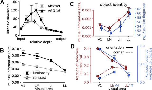 Figure 1 for Prune and distill: similar reformatting of image information along rat visual cortex and deep neural networks