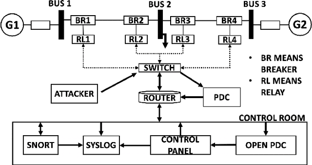 Figure 1 for Online Dictionary Learning Based Fault and Cyber Attack Detection for Power Systems