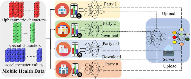 Figure 2 for Federated Depression Detection from Multi-SourceMobile Health Data