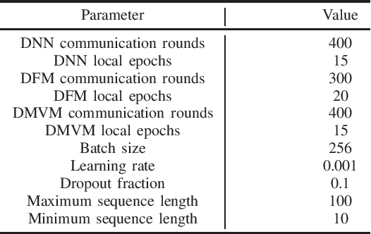 Figure 4 for Federated Depression Detection from Multi-SourceMobile Health Data