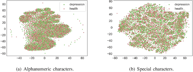Figure 3 for Federated Depression Detection from Multi-SourceMobile Health Data
