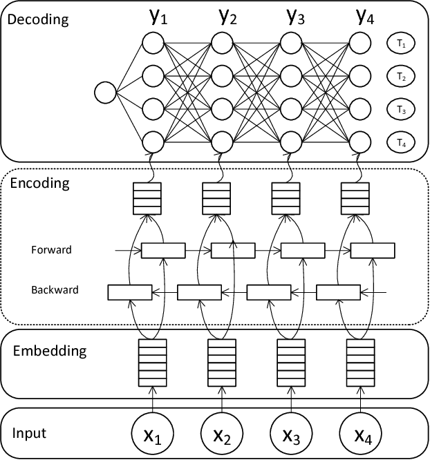 Figure 1 for Deformable Stacked Structure for Named Entity Recognition
