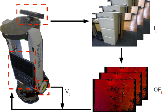 Figure 1 for Sensory Anticipation of Optical Flow in Mobile Robotics