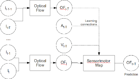 Figure 4 for Sensory Anticipation of Optical Flow in Mobile Robotics