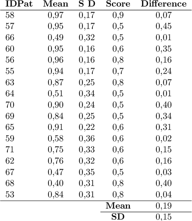 Figure 4 for Eye-Movement behavior identification for AD diagnosis