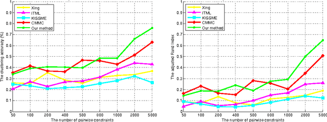 Figure 4 for Deep Transductive Semi-supervised Maximum Margin Clustering