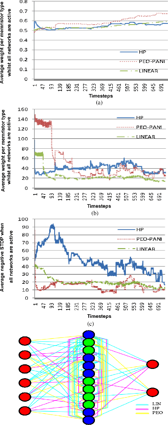 Figure 2 for Evolution of Plastic Learning in Spiking Networks via Memristive Connections