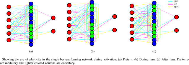 Figure 3 for Evolution of Plastic Learning in Spiking Networks via Memristive Connections