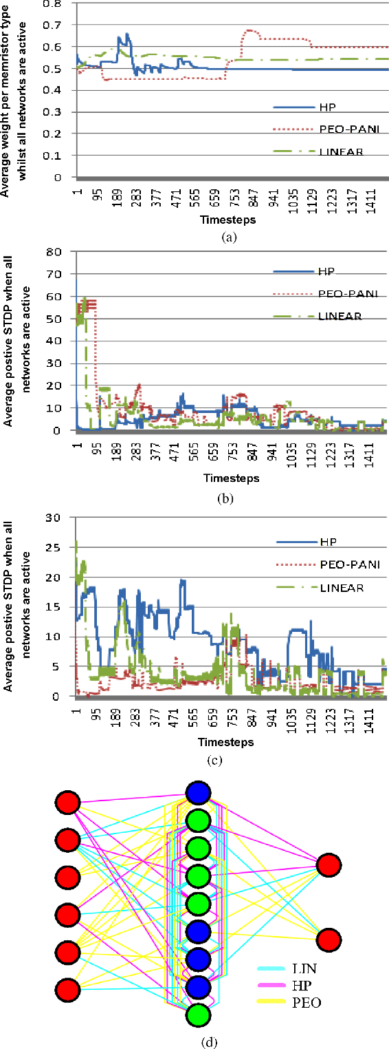 Figure 4 for Evolution of Plastic Learning in Spiking Networks via Memristive Connections