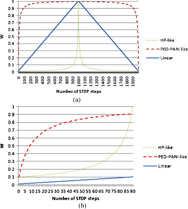 Figure 1 for Evolution of Plastic Learning in Spiking Networks via Memristive Connections