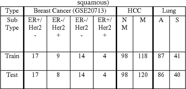Figure 3 for miRNA and Gene Expression based Cancer Classification using Self- Learning and Co-Training Approaches