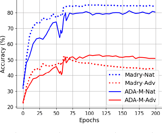 Figure 4 for Adversarial Robustness through the Lens of Causality