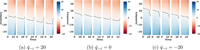 Figure 4 for Deep Q-Learning for Nash Equilibria: Nash-DQN