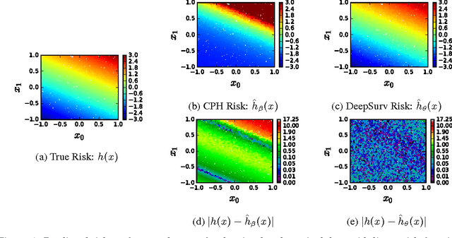 Figure 1 for DeepSurv: Personalized Treatment Recommender System Using A Cox Proportional Hazards Deep Neural Network