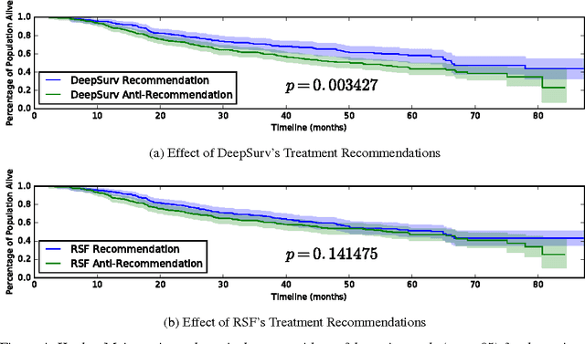 Figure 4 for DeepSurv: Personalized Treatment Recommender System Using A Cox Proportional Hazards Deep Neural Network