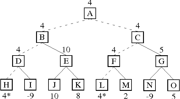 Figure 2 for KnightCap: A chess program that learns by combining TD with game-tree search