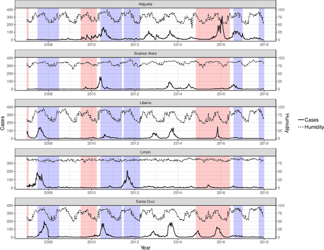 Figure 3 for Climate-driven statistical models as effective predictors of local dengue incidence in Costa Rica: A Generalized Additive Model and Random Forest approach