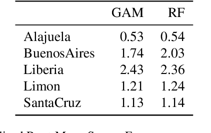 Figure 4 for Climate-driven statistical models as effective predictors of local dengue incidence in Costa Rica: A Generalized Additive Model and Random Forest approach
