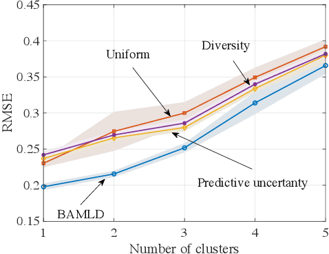 Figure 4 for BAMLD: Bayesian Active Meta-Learning by Disagreement
